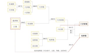 “三个集中”之后：图说浦东新区28次撤乡并镇
